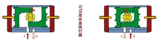 GT型氣動(dòng)執行器